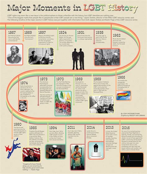 Timeline of LGBTQ history in the United Kingdom 